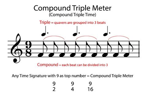 what is a compound meter in music and how does it affect the tempo of a piece?